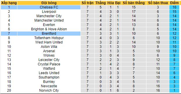 Nhận định, soi kèo Brentford vs Chelsea, 23h30 ngày 16/10 - Ảnh 2