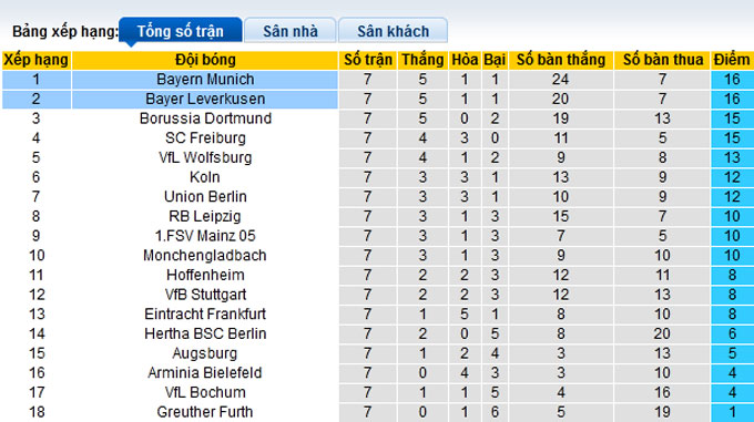 Nhận định, soi kèo Leverkusen vs Bayern, 20h30 ngày 17/10 - Ảnh 4