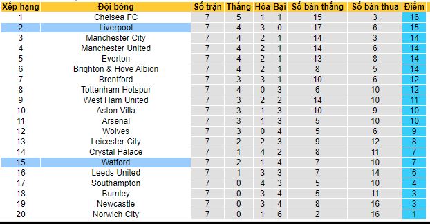 Nhận định, soi kèo Watford vs Liverpool, 18h30 ngày 16/10 - Ảnh 1