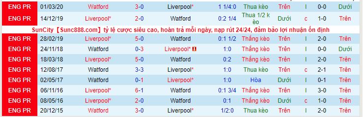 Nhận định, soi kèo Watford vs Liverpool, 18h30 ngày 16/10 - Ảnh 2