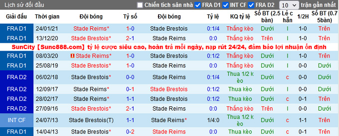 Nhận định, soi kèo Brest vs Reims, 20h ngày 17/10 - Ảnh 4