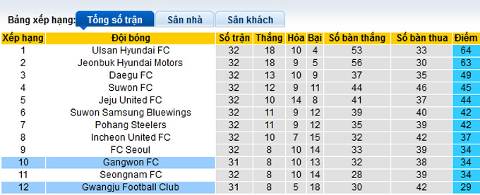 Nhận định, soi kèo Gangwon vs Gwangju, 12h ngày 17/10 - Ảnh 4