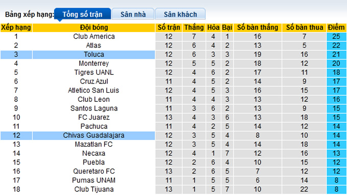 Nhận định, soi kèo Guadalajara Chivas vs Toluca, 5h00 ngày 18/10 - Ảnh 1