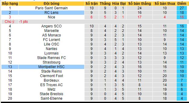 Nhận định, soi kèo Montpellier vs Lens, 22h00 ngày 17/10 - Ảnh 1