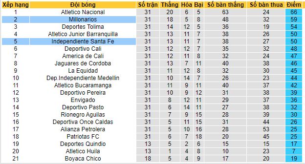 Nhận định, soi kèo Santa Fe vs Millonarios, 06h05 ngày 18/10 - Ảnh 1