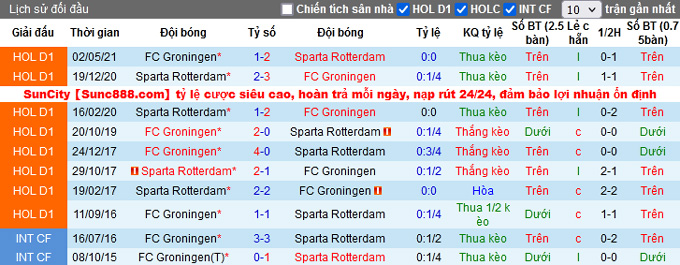 Nhận định, soi kèo Sparta Rotterdam vs Groningen, 19h30 ngày 17/10 - Ảnh 3