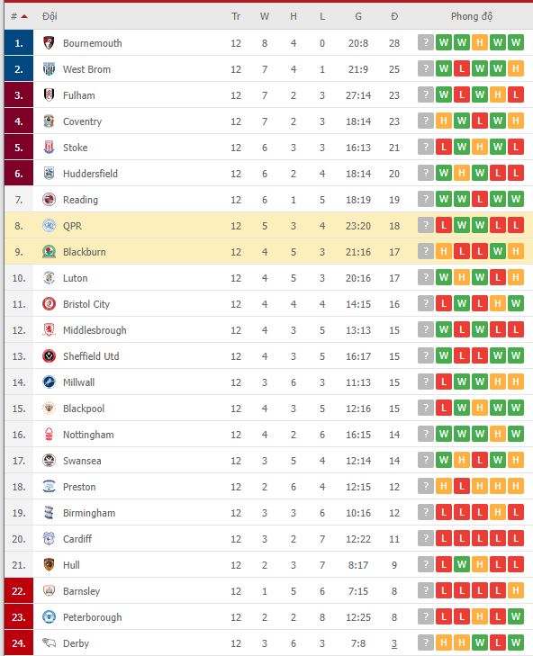 Nhận định, soi kèo QPR vs Blackburn, 01h45 ngày 20/10 - Ảnh 2