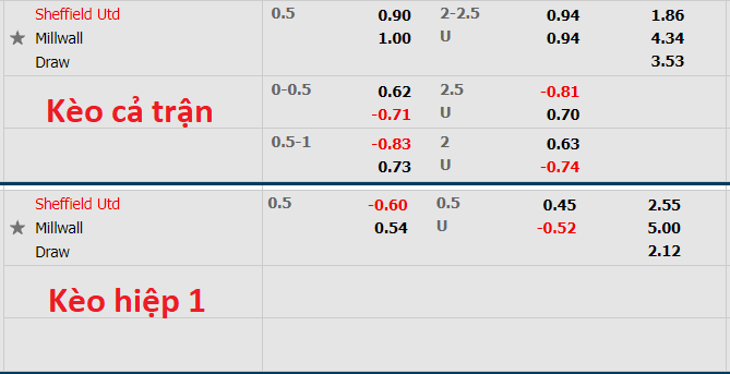 Nhận định, soi kèo Sheffield United vs Millwall, 1h45 ngày 20/10 - Ảnh 1