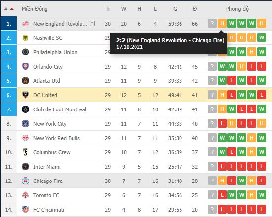 Nhận định, soi kèo DC Utd vs New England, 06h30 ngày 21/10 - Ảnh 1