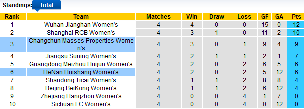 Nhận định, soi kèo Changchun Dazhong Nữ vs Henan Gangtie Nữ, 15h30 ngày 22/10 - Ảnh 2