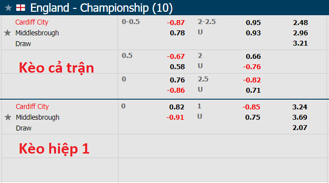 Nhận định, soi kèo Cardiff vs Middlesbrough, 18h30 ngày 23/10 - Ảnh 1
