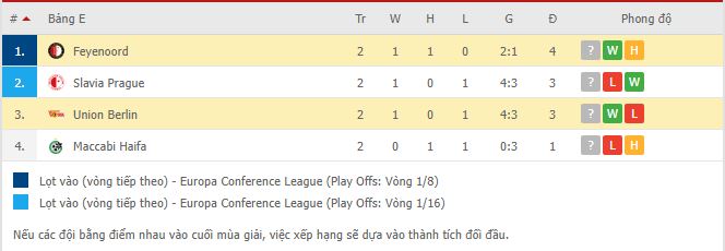 Nhận định, soi kèo Feyenoord vs Union Berlin, 23h45 ngày 21/10 - Ảnh 3