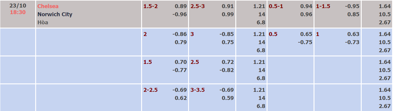 Nhận định, soi kèo Chelsea vs Norwich, 18h30 ngày 23/10 - Ảnh 1