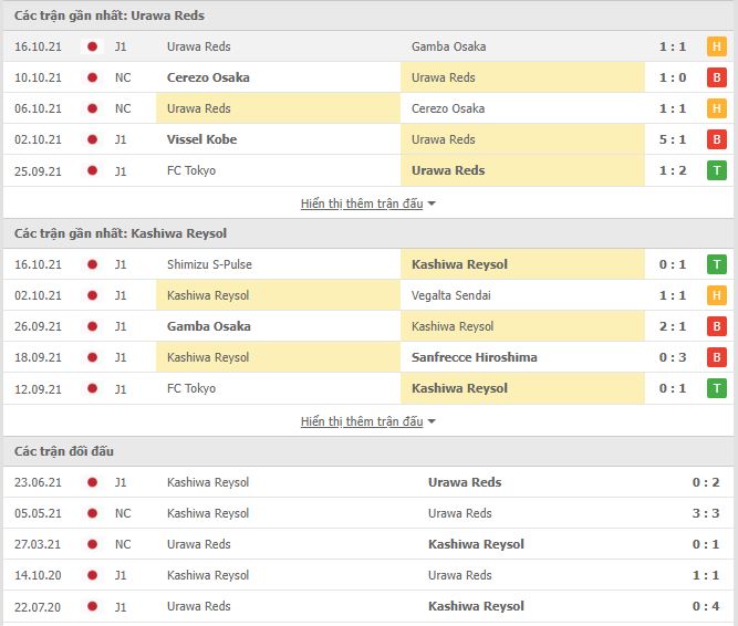 Nhận định, soi kèo Urawa Red vs Kashiwa Reysol, 17h00 ngày 22/10 - Ảnh 2