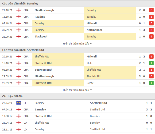 Nhận định, soi kèo Barnsley vs Sheffield Utd, 18h30 ngày 24/10 - Ảnh 1