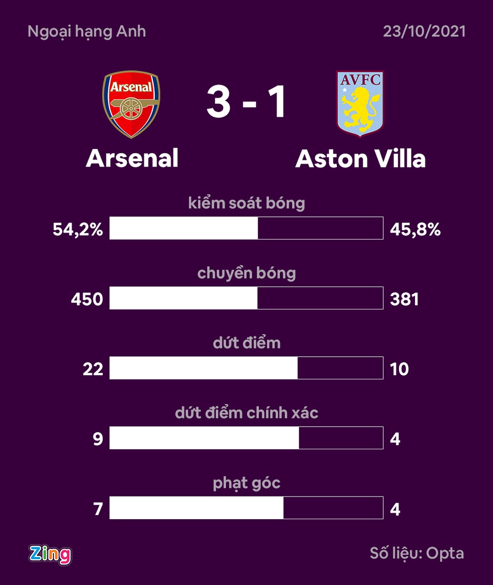 Thắng dễ Aston Villa, Arsenal cân bằng điểm số với Man United, áp sát top 4 Premier League - Ảnh 1