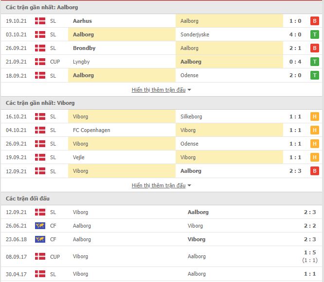 Nhận định, soi kèo Aalborg vs Viborg, 00h00 ngày 26/10 - Ảnh 1
