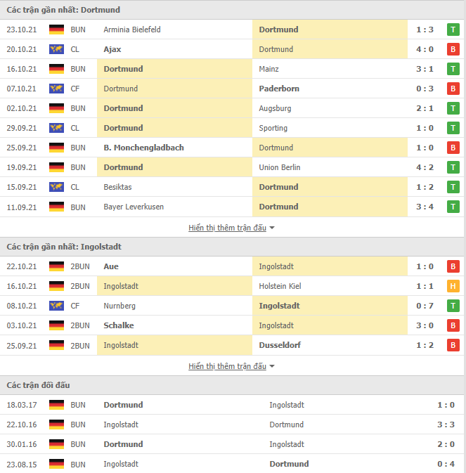 Nhận định, soi kèo Dortmund vs Ingolstadt, 01h00 ngày 27/10 - Ảnh 1