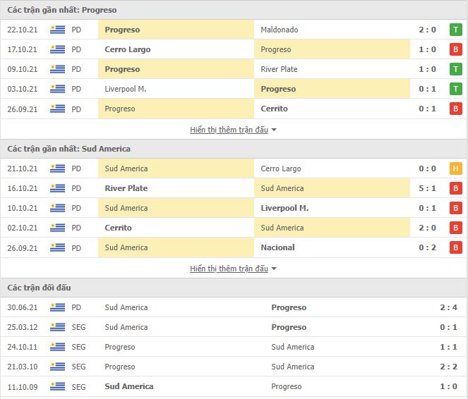 Nhận định, soi kèo Progreso vs Sud America, 20h15 ngày 25/10 - Ảnh 1