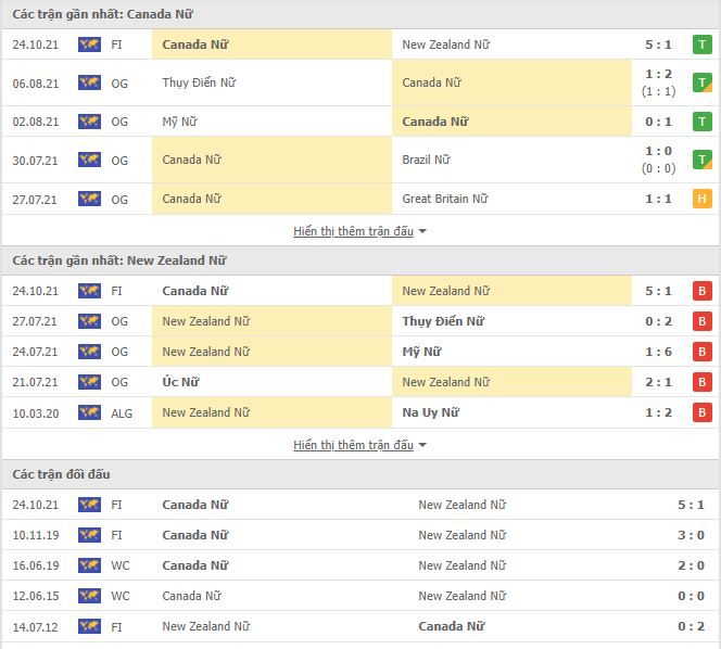 Nhận định, soi kèo Nữ Canada vs Nữ New Zealand, 06h30 ngày 27/10 - Ảnh 1