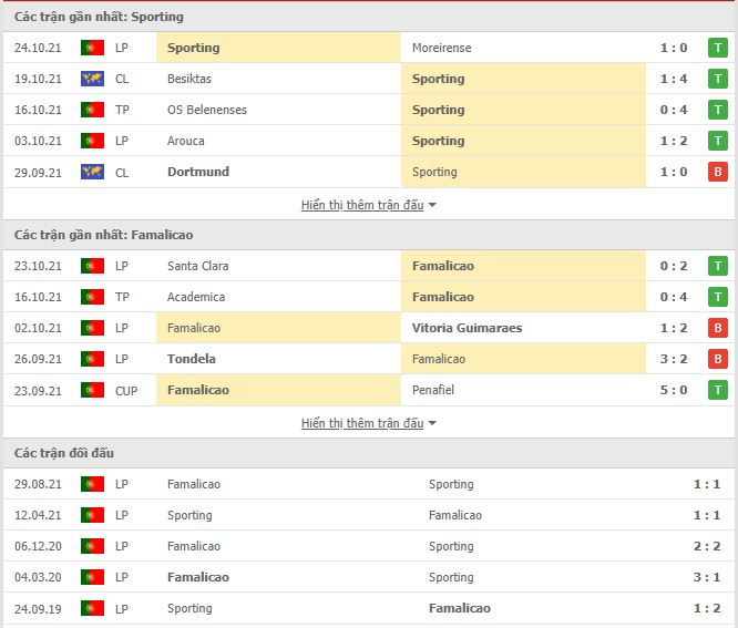 Nhận định, soi kèo Sporting Lisbon vs Famalicao, 03h15 ngày 27/10 - Ảnh 1