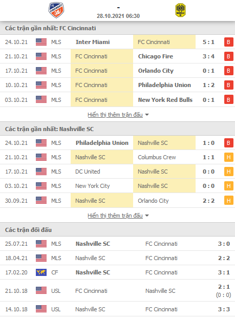 Nhận định, soi kèo Cincinnati vs Nashville, 06h37 ngày 28/10 - Ảnh 1