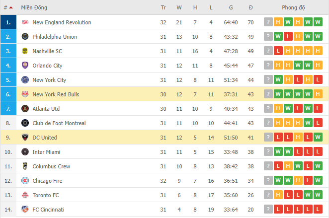 Nhận định, soi kèo DC Utd vs New York Red Bulls, 06h30 ngày 28/10 - Ảnh 2