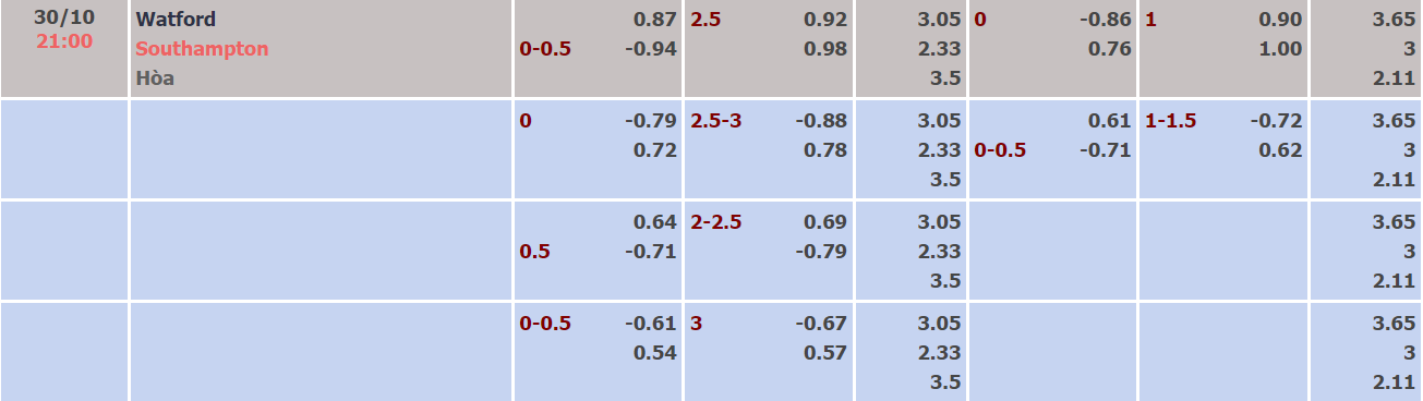 Nhận định, soi kèo Watford vs Southampton, 21h00 ngày 30/10 - Ảnh 1