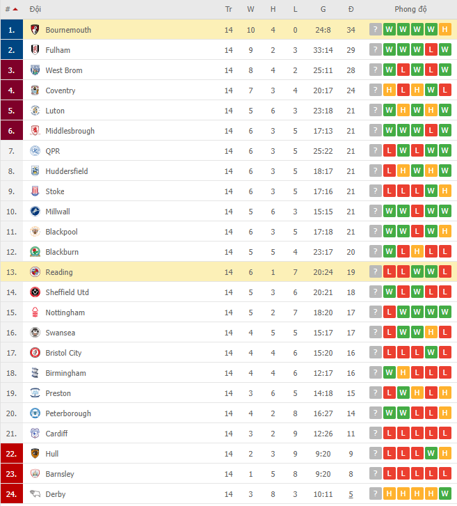 Nhận định, soi kèo Reading vs Bournemouth, 02h00 ngày 31/10 - Ảnh 1