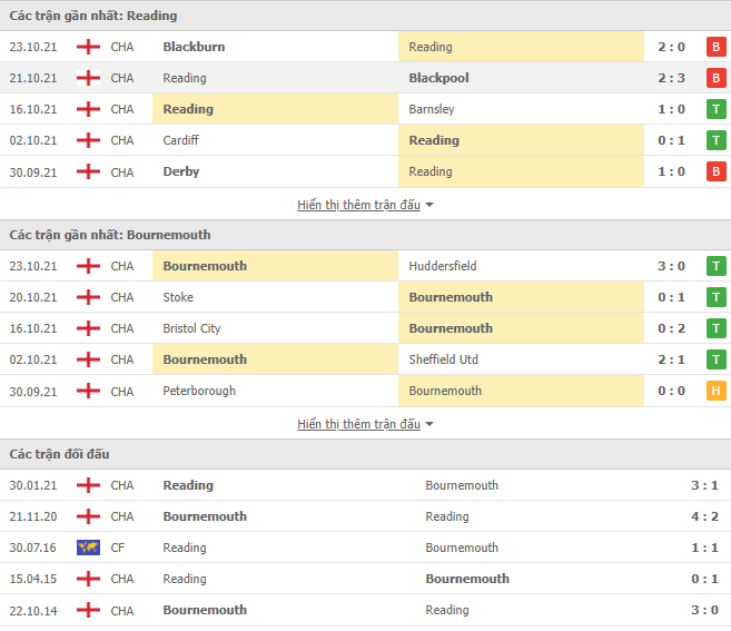 Nhận định, soi kèo Reading vs Bournemouth, 02h00 ngày 31/10 - Ảnh 2