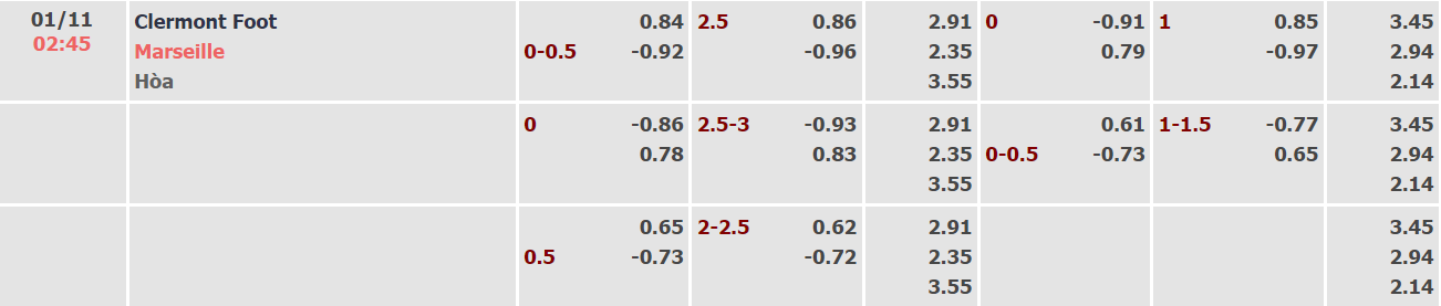 Nhận định, soi kèo Clermont vs Marseille, 02h45 ngày 01/11 - Ảnh 1
