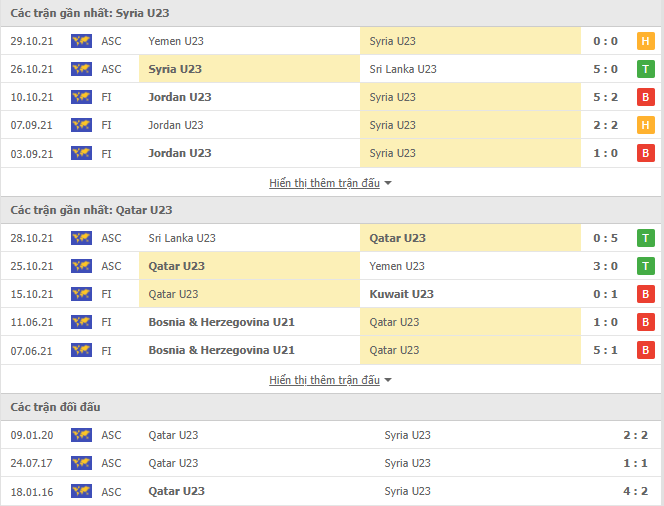 Nhận định, soi kèo U23 Syria vs U23 Qatar, 22h00 ngày 31/10 - Ảnh 2