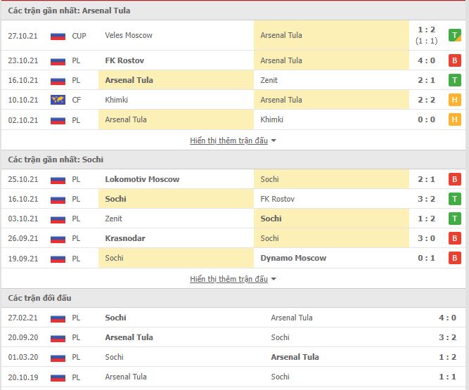 Nhận định, soi kèo Arsenal Tula vs Sochi, 20h30 ngày 31/10 - Ảnh 1