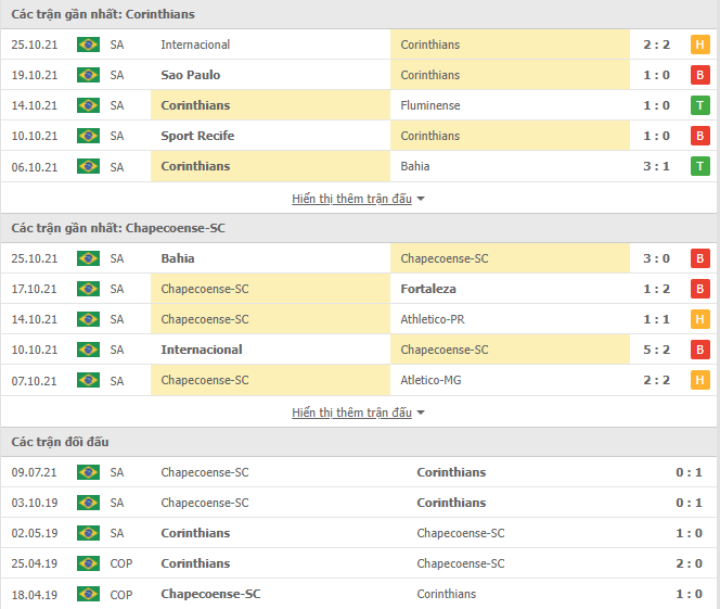 Nhận định, soi kèo Corinthians vs Chapecoense, 07h30 ngày 02/11 - Ảnh 1