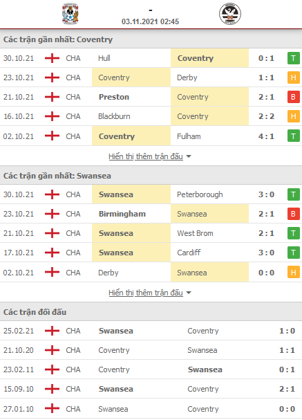 Nhận định, soi kèo Coventry vs Swansea, 02h45 ngày 3/11 - Ảnh 1