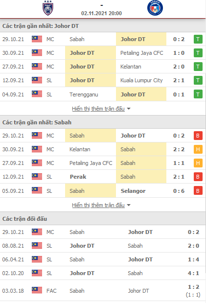Nhận định, soi kèo Johor Johor Darul Takzim vs Sabah, 20h00 ngày 2/11 - Ảnh 1