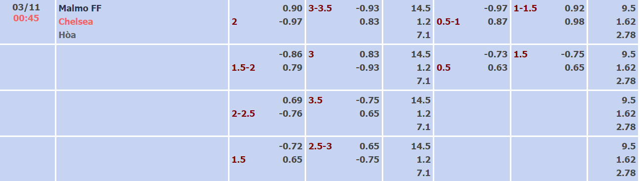 Nhận định, soi kèo Malmo vs Chelsea, 00h45 ngày 03/11 - Ảnh 1