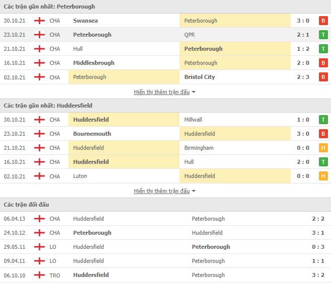 Nhận định, soi kèo Peterborough vs Huddersfield, 02h45 ngày 03/11 - Ảnh 2