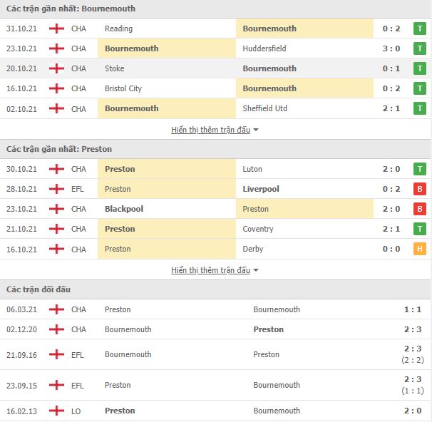 Nhận định, soi kèo Bournemouth vs Preston, 02h45 ngày 04/11 - Ảnh 1