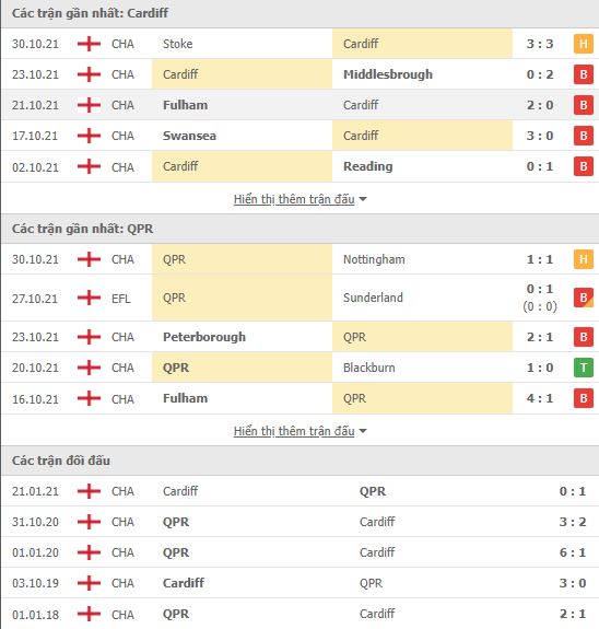 Nhận định, soi kèo Cardiff vs QPR, 02h45 ngày 04/11 - Ảnh 1