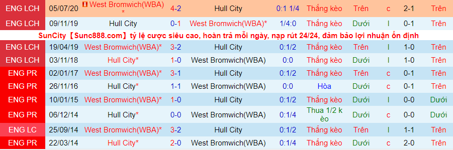 Nhận định, soi kèo West Brom vs Hull, 03h00 ngày 4/11 - Ảnh 3