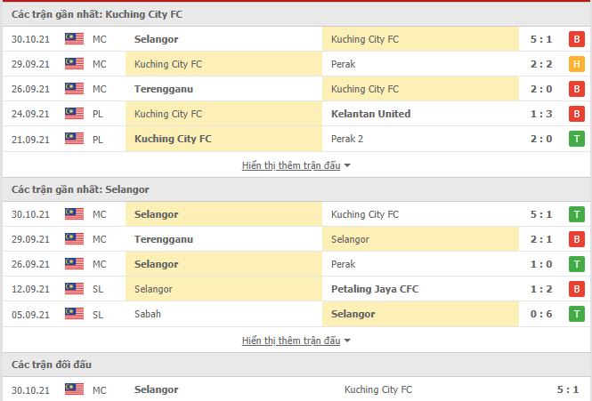 Nhận định, soi kèo Kuching FA vs Selangor FA, 20h00 ngày 3/11 - Ảnh 1