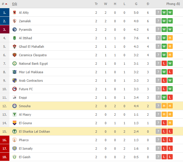 Nhận định, soi kèo Smouha vs El Sharkia Lel Dokhan, 20h00 ngày 05/11 - Ảnh 1
