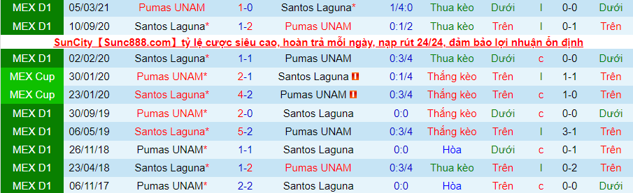 Nhận định, soi kèo UNAM Pumas vs Santos Laguna, 08h00 ngày 5/11 - Ảnh 3