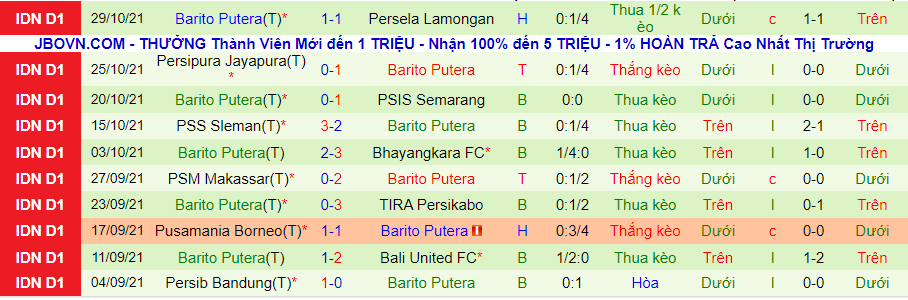 Nhận định, soi kèo Persija Jakarta vs Barito Putera, 20h45 ngày 5/11 - Ảnh 2