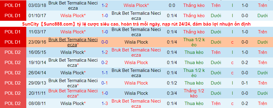 Nhận định, soi kèo Wisla Plock vs Nieciecza, 00h00 ngày 6/11 - Ảnh 4