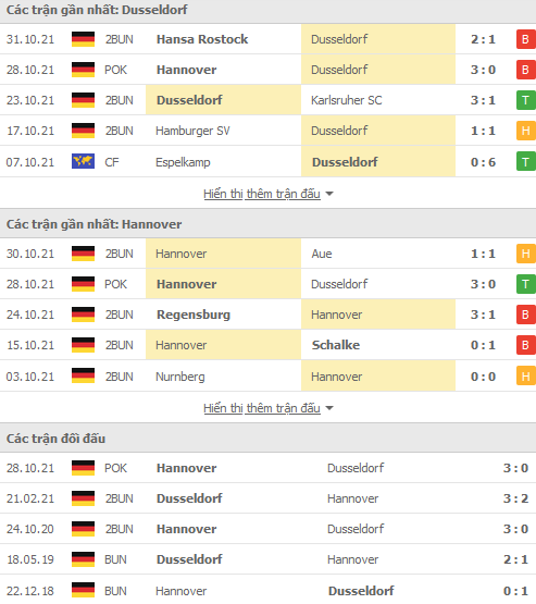 Nhận định, soi kèo Dusseldorf vs Hannover, 19h30 ngày 6/11 - Ảnh 1