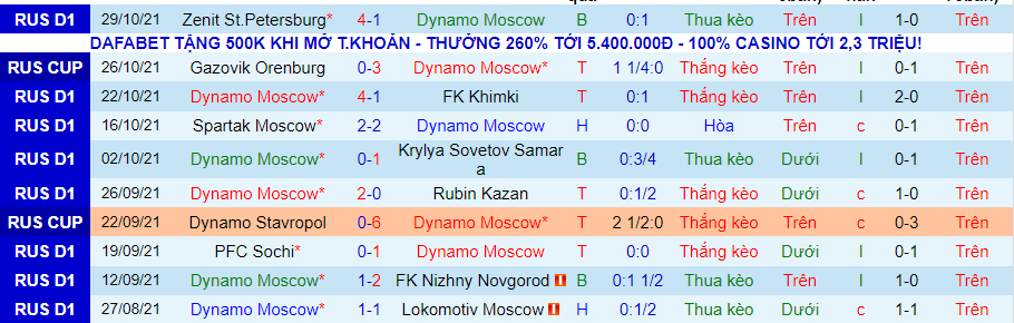 Nhận định, soi kèo Dynamo Moscow vs Krasnodar, 20h30 ngày 6/11 - Ảnh 1