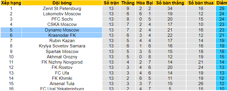 Nhận định, soi kèo Dynamo Moscow vs Krasnodar, 20h30 ngày 6/11 - Ảnh 4