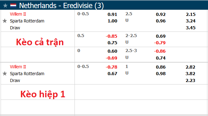 Nhận định, soi kèo Willem II vs Sparta Rotterdam, 2h ngày 7/11 - Ảnh 1